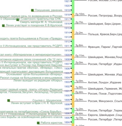 Хронология семьи Ульяновых/Ленина: даты, события, места жизни, статьи 