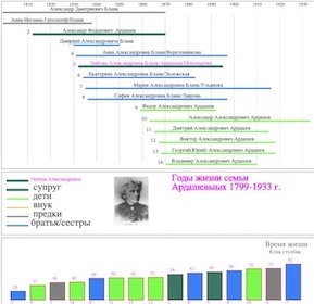 Периоды жизни семей Бланк, Ульяновых